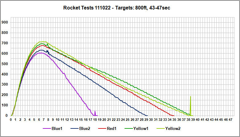 Launch Results