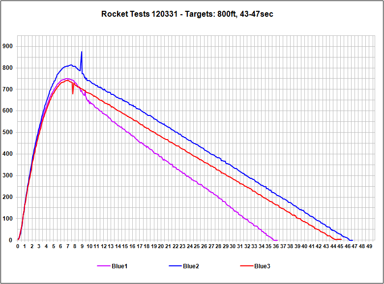 Launch Data Graph