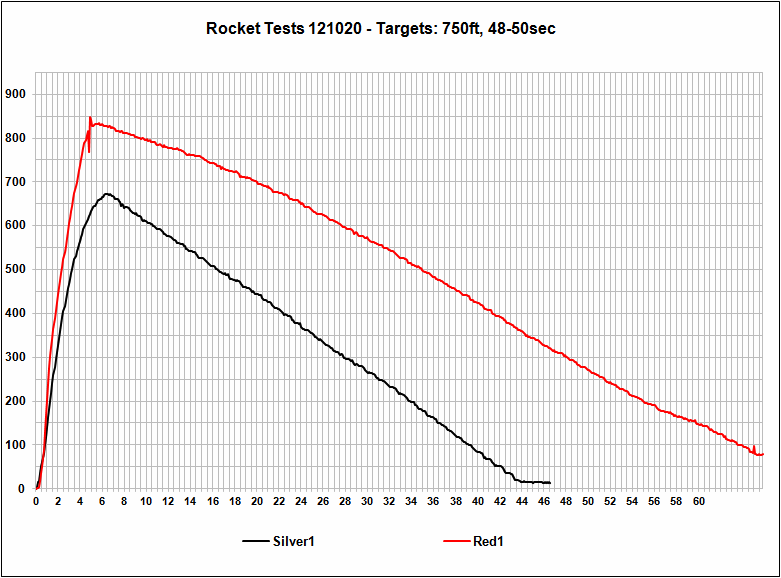 Altimeter Data Chart