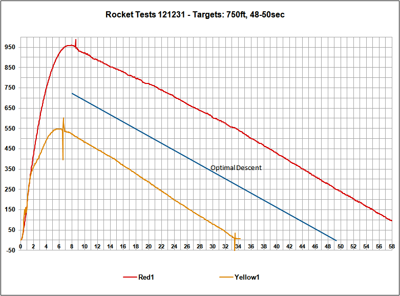 Altimeter Data Chart