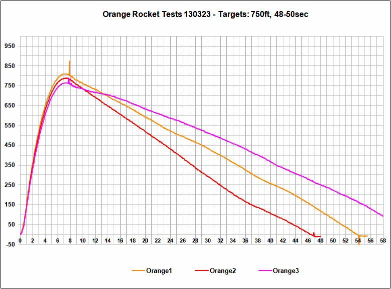 Altimeter Data Chart - Orange Rocket
