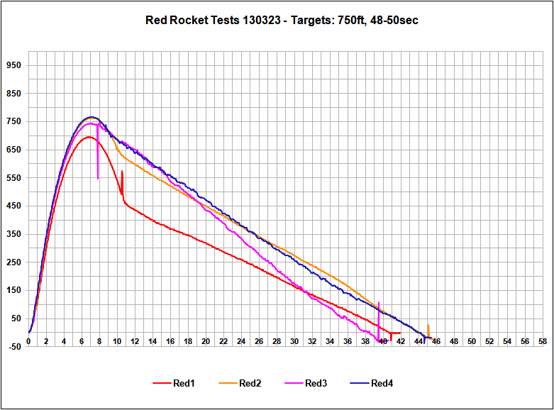 Altimeter Data Chart - Red Rocket