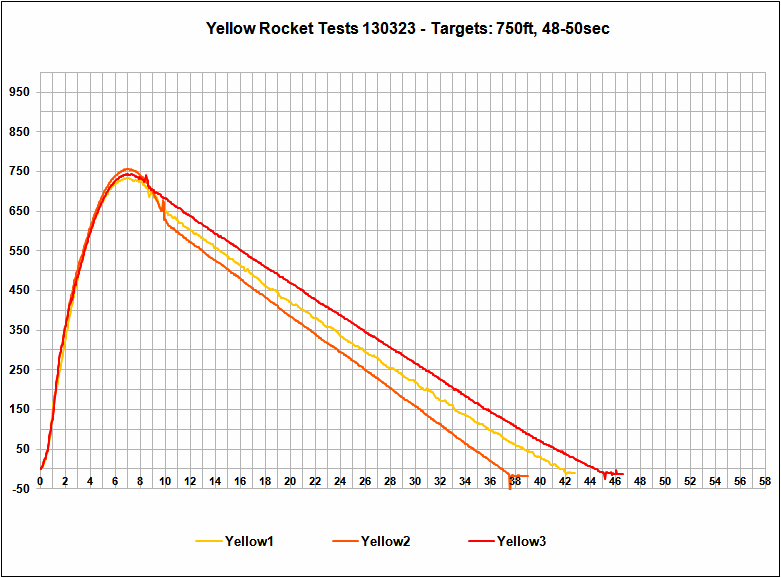 Altimeter Data Chart - Yellow Rocket