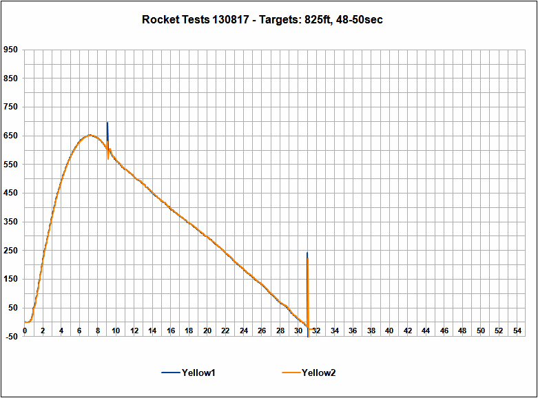 Altimeter Data Chart