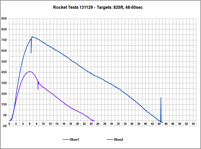 Altimeter Data Chart