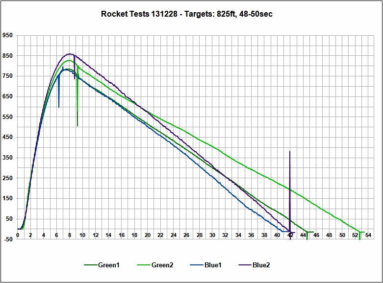 Altimeter Data Chart