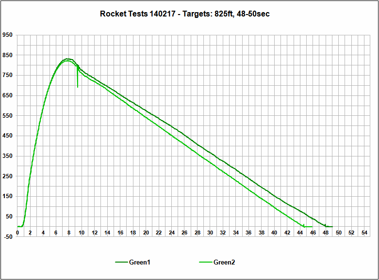 Altimeter Data Chart