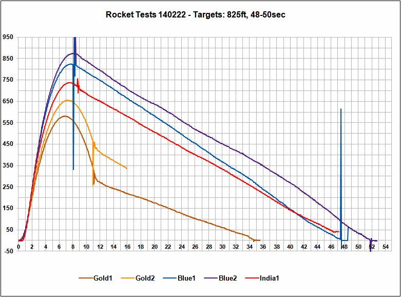 Altimeter Data Chart