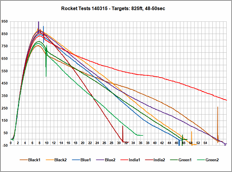 Altimeter Data Chart