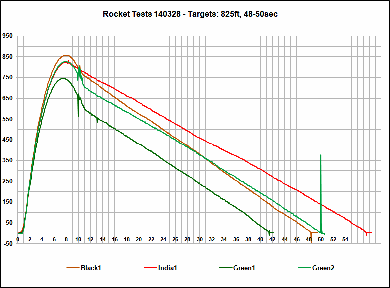 Altimeter Data Chart