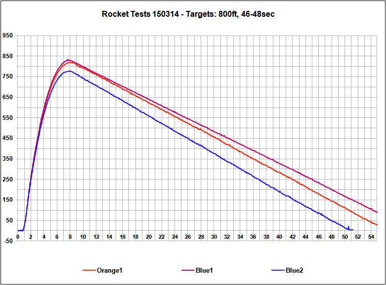 Flight Data Chart