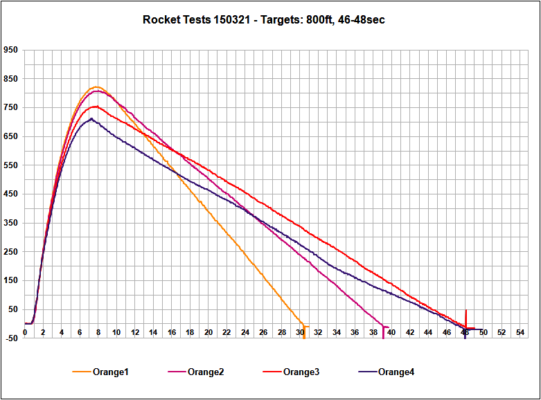 Flight Chart Orange Rocket