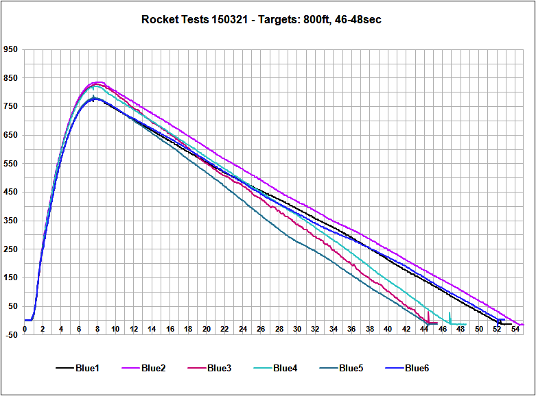 Flight Chart Blue Rocket