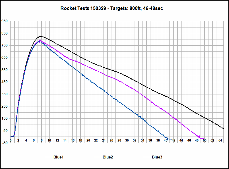 Flight Chart Blue Rocket