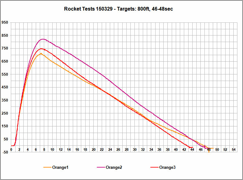 Flight Chart Orange Rocket