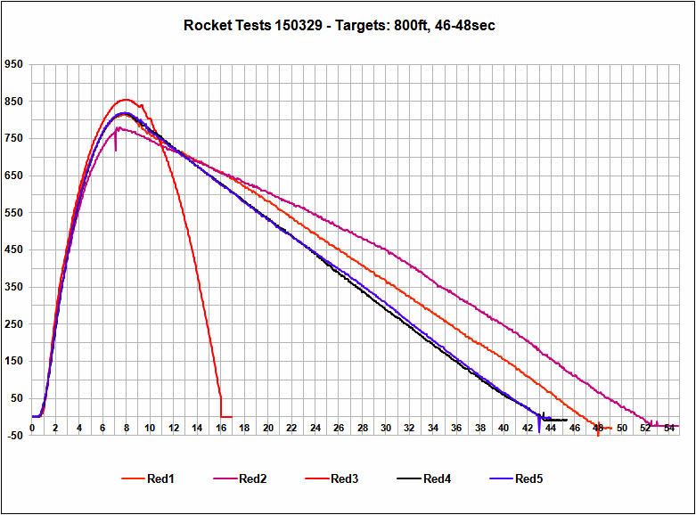 Flight Data Red Chart