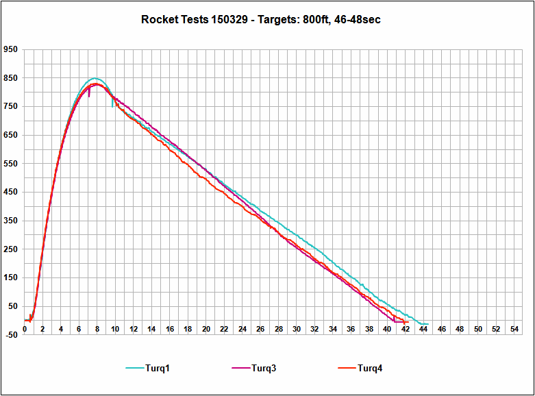 Flight Chart Turquoise Rocket