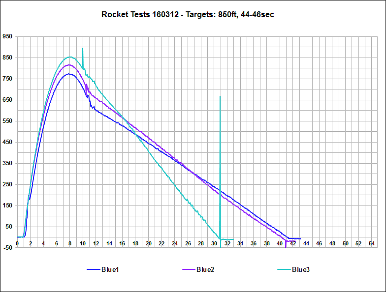Altimeter Data Blue/Gold Rocket