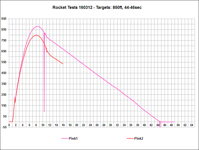 Altimeter Data Pink Rocket