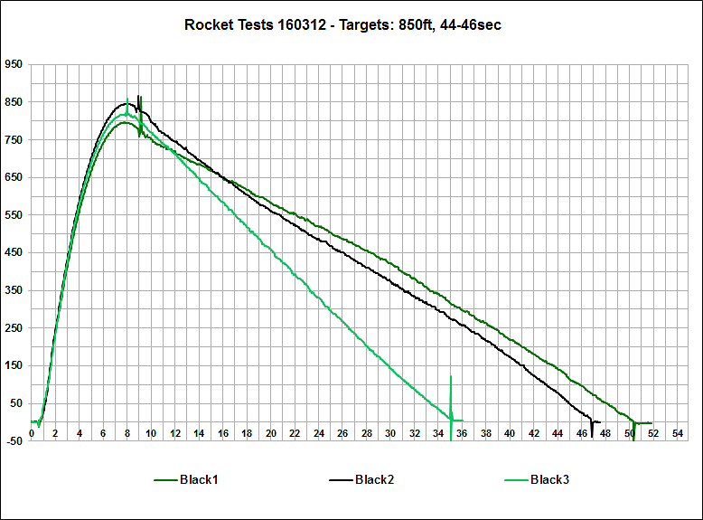 Altimeter Data Black Rocket
