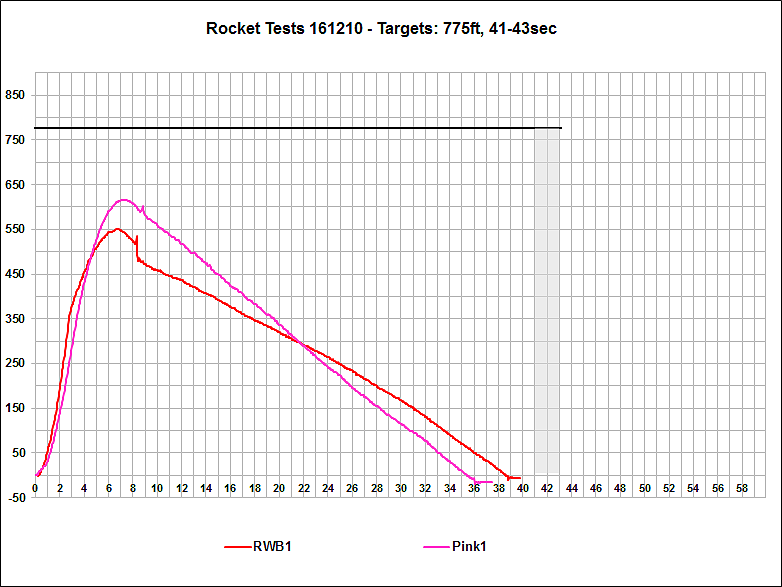 Altimeter Data Chart