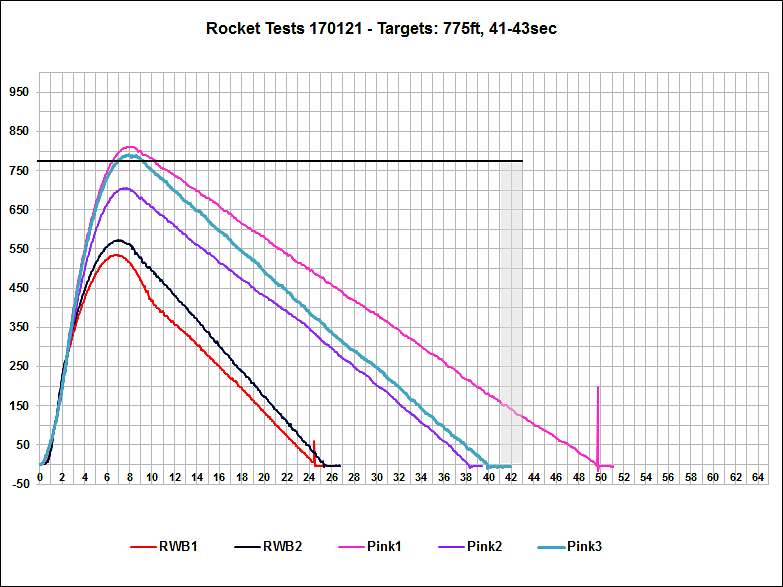 Altimeter Data Chart