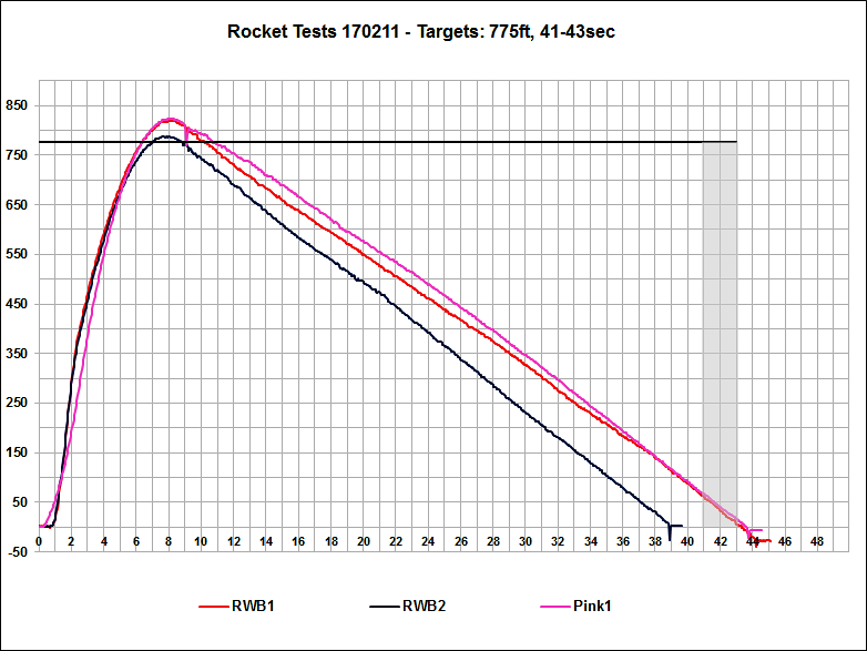 Altimeter Data Chart