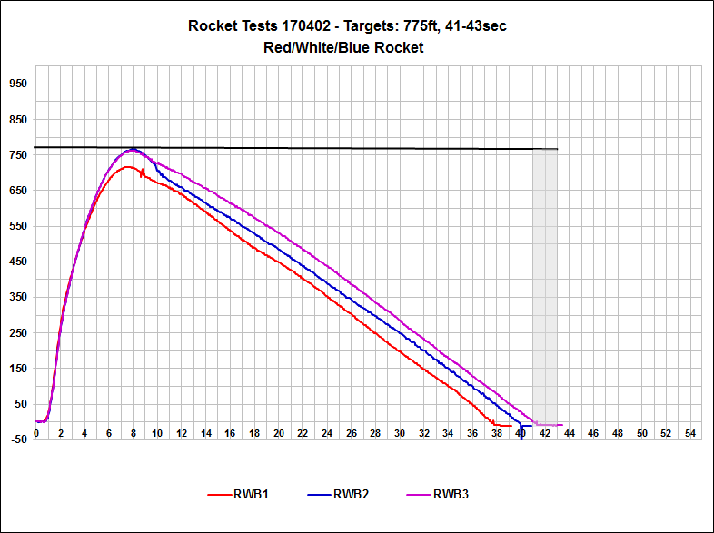 Altimeter Data Chart Red Rocket