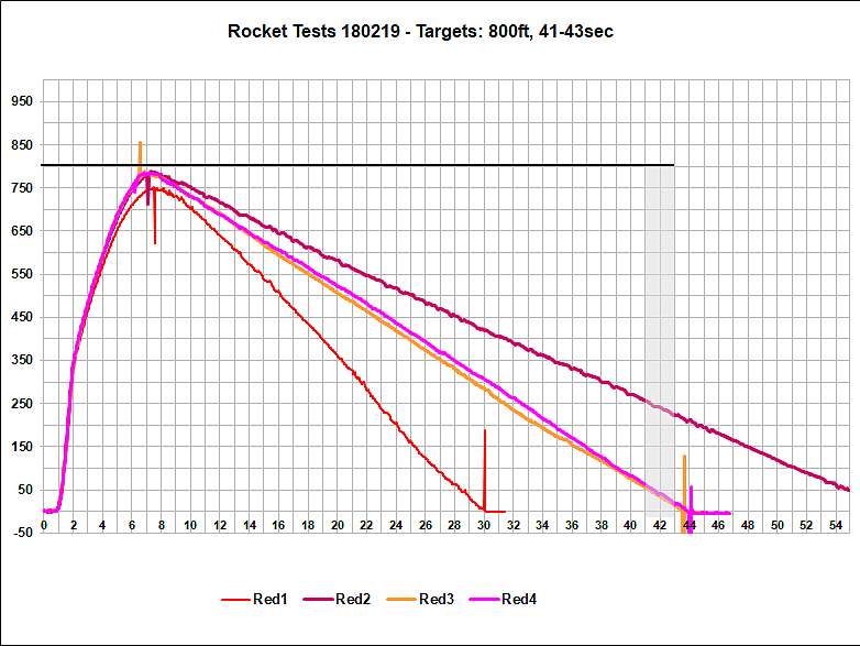 Flight Data Chart Red Rocket