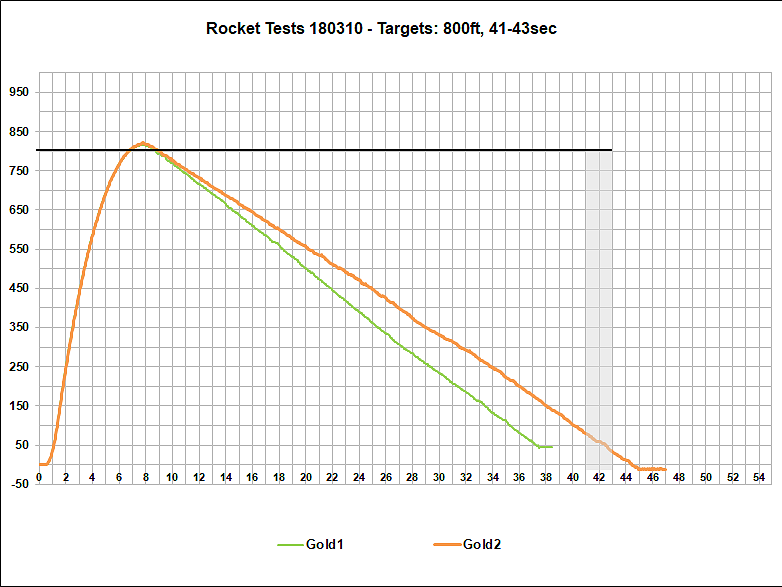 Flight Data Gold Rocket