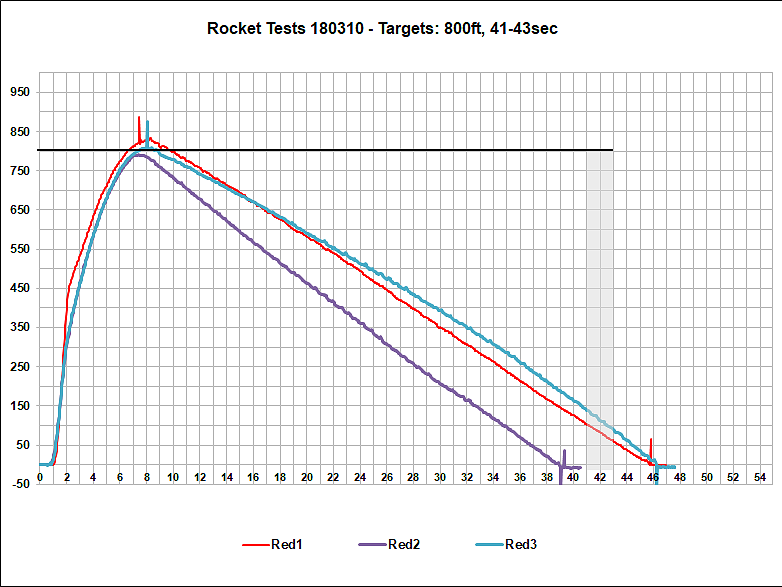 Flight Data Chart Red Rocket