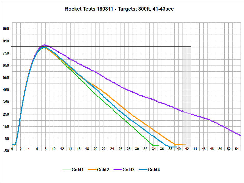 Flight Data Gold Rocket