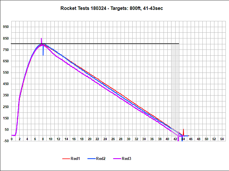 Flight Data Chart Red Rocket