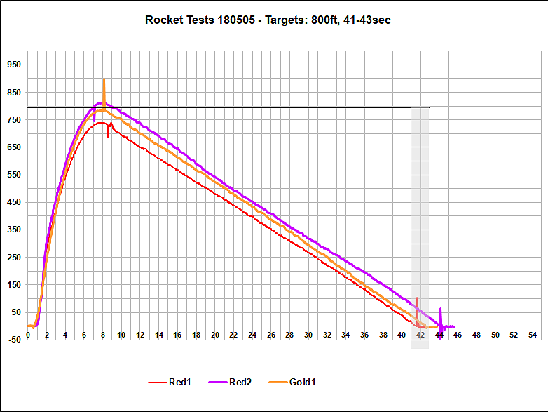 Flight Data Chart Red Rocket