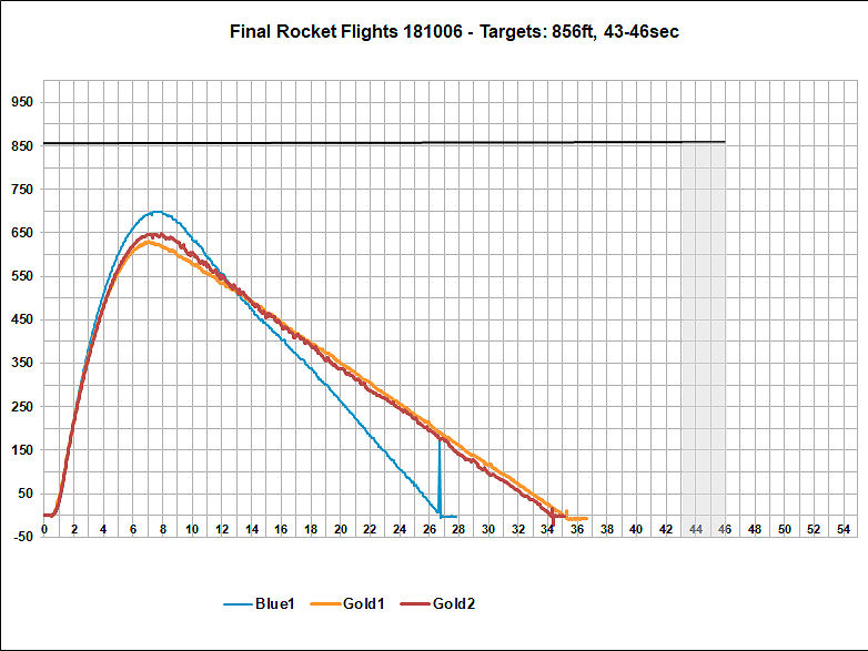 Flight Data Chart