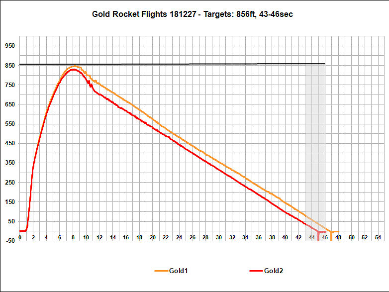 Gold Flight Data Chart