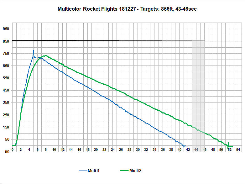 Multicolor Flight Data Chart