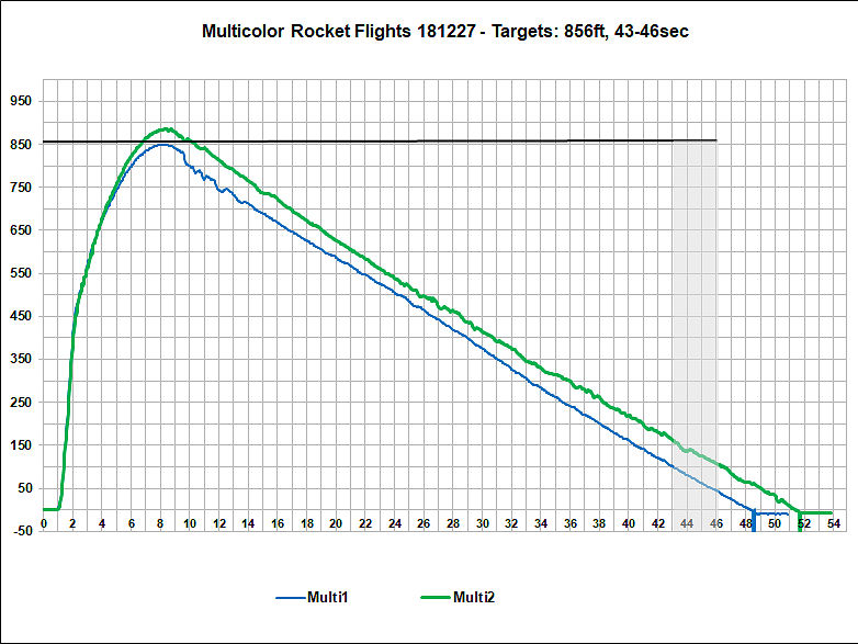 Launch Data for Multicolor Rocket