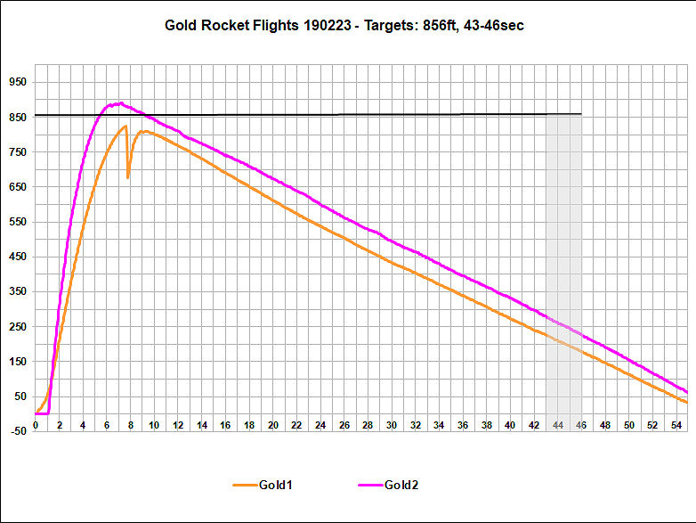 Flight Data Chart Gold Rocket