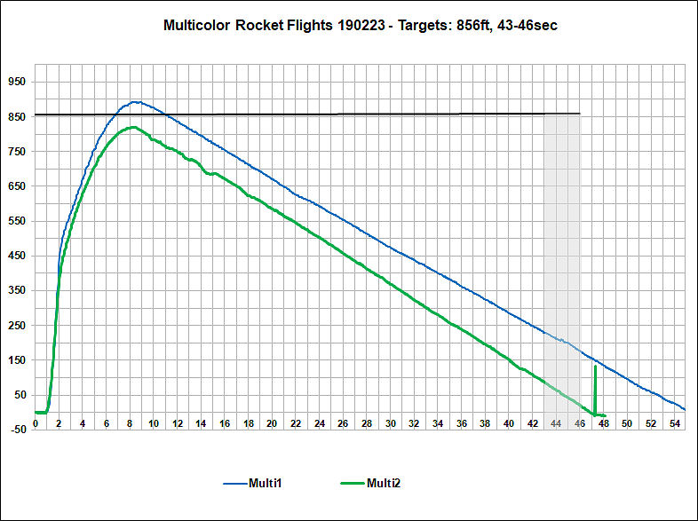 Flight Data Chart Multicolor Rocket