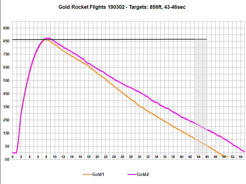 Flight Data Chart Gold Rocket