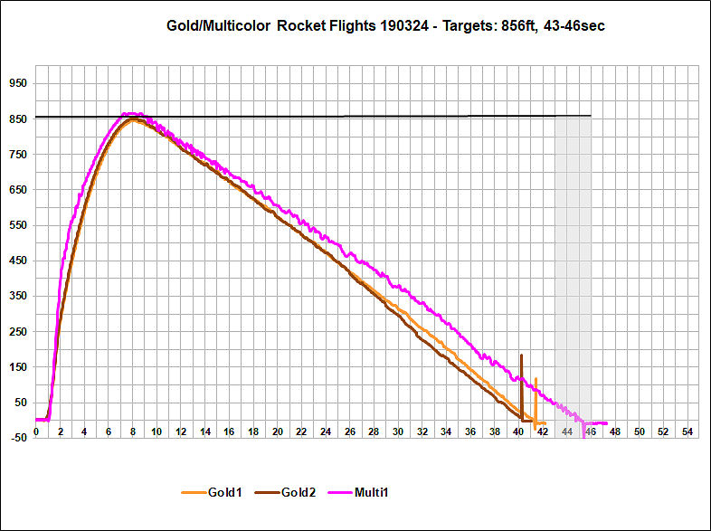 Flight Data Chart Gold/Multicolor Rockets