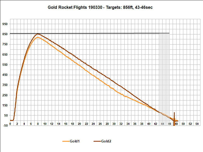 Flight Data Chart Gold Rocket