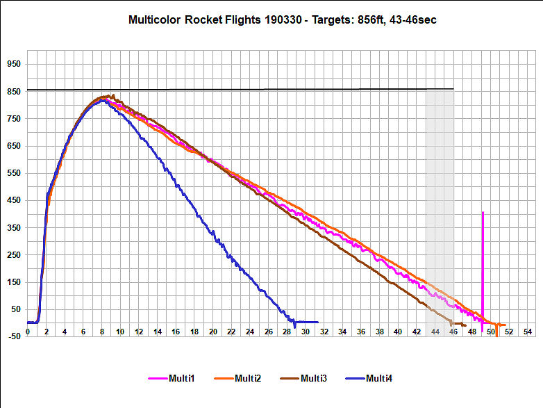 Flight Data Chart Multicolor Rocket
