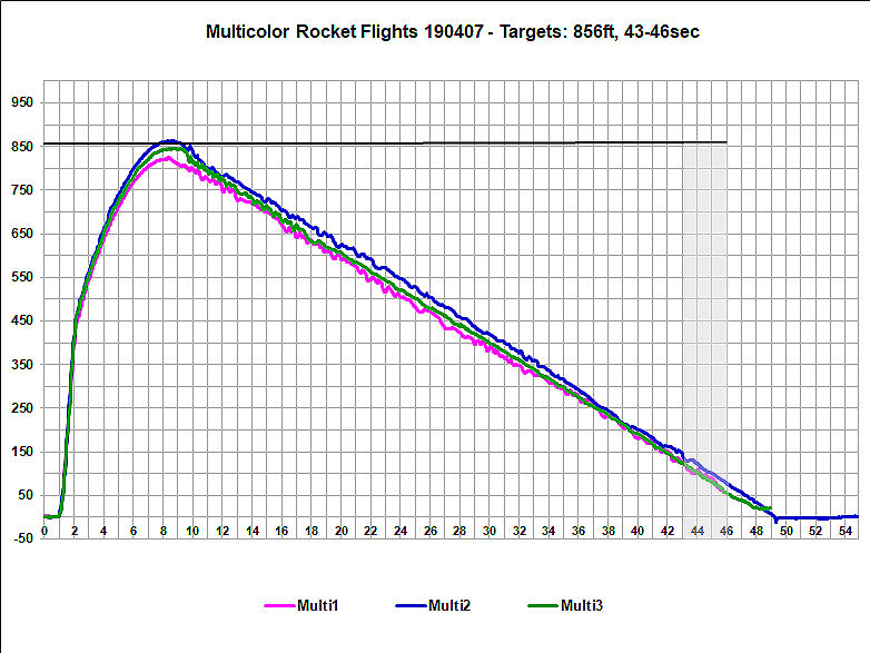 Flight Data Chart Multicolor Rocket