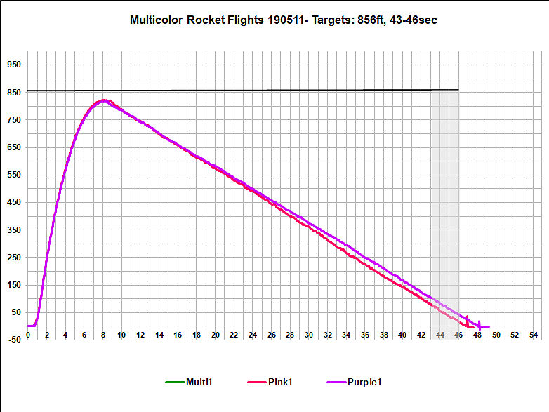 Flight Data Chart